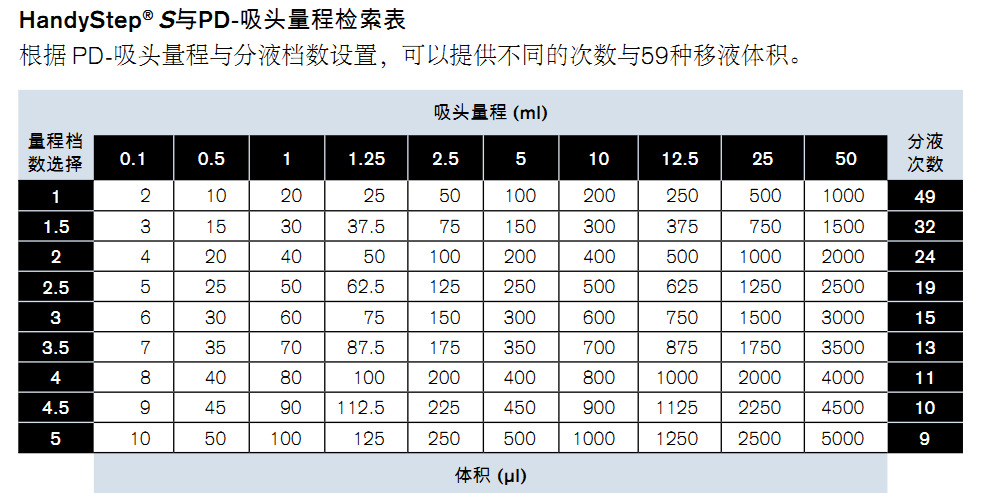 HandyStep? S手動連續(xù)分液器2